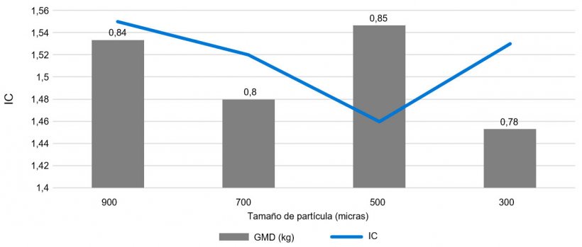 Gráfico 2. Efecto del tamaño de partícula (micras) sobre crecimiento y conversión en la fase de post-destete