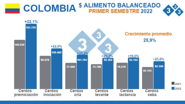 Fuente: Sistema de Información de Precios y Abastecimiento de Sector Agropecuario (SIPSA); DANE. Cálculos Departamento de Economía e Inteligencia de Mercados 333 Latinoamérica. Cifras en COP por bulto de 40 kg promedio semestral.Variaciones % respecto a la media del primer semestre de 2021.
