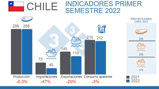 Fuente: Oficina de Estudios y Políticas Agrarias ODEPA y USDA | Chile