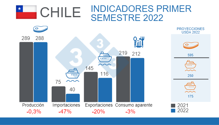 Fuente: Oficina de Estudios y Pol&iacute;ticas Agrarias ODEPA y USDA | Chile
