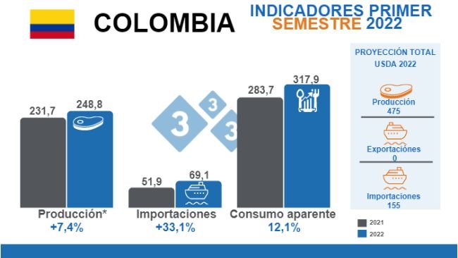 Fuentes: Departamento Administrativo Nacional de Estadística (DANE) , USDA y *Porkcolombia
Variaciones % respecto al mismo período de 2021 - Cifras en miles de toneladas.