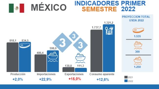 Fuente: Secretaría de Agricultura y Desarrollo Rural, Instituto Mexicano de la Porcicultura y USDA. Variaciones % respecto al mismo período de 2021. Cifras en miles de toneladas.