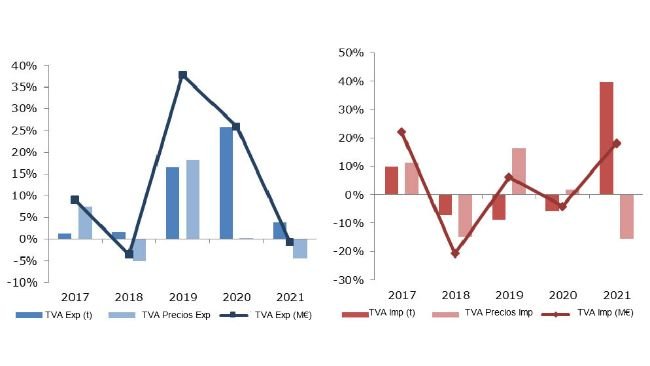 T.V.A. exportaciones e importaciones españolas de carne y despojos de porcino años 2017 a 2021. Fuente: MAPA.