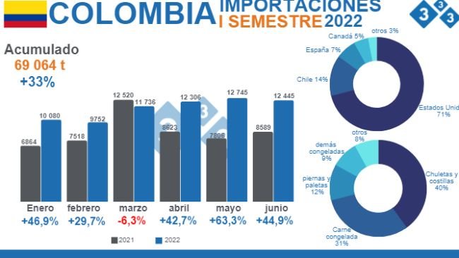 Fuente: Departamento Administrativo Nacional de Estadística (DANE). Cálculos Departamento de Economía e Inteligencia de Mercados 333 Latinoamérica. % Variaciones porcentuales respecto al primer semestre de 2021.