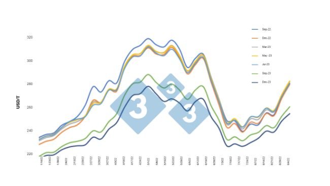 Gr&aacute;fica 1.&nbsp;Evoluci&oacute;n de los futuros del ma&iacute;z 2022. Fuente: CBOT, c&aacute;lculos Departamento de Econom&iacute;a e Inteligencia de Mercados 333 Latinoam&eacute;rica&nbsp; &nbsp; &nbsp;
