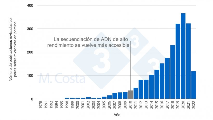 Figura 1. N&uacute;mero de estudios revisados por pares y publicados en los &uacute;ltimos 50 a&ntilde;os sobre la microbiota de los cerdos.
