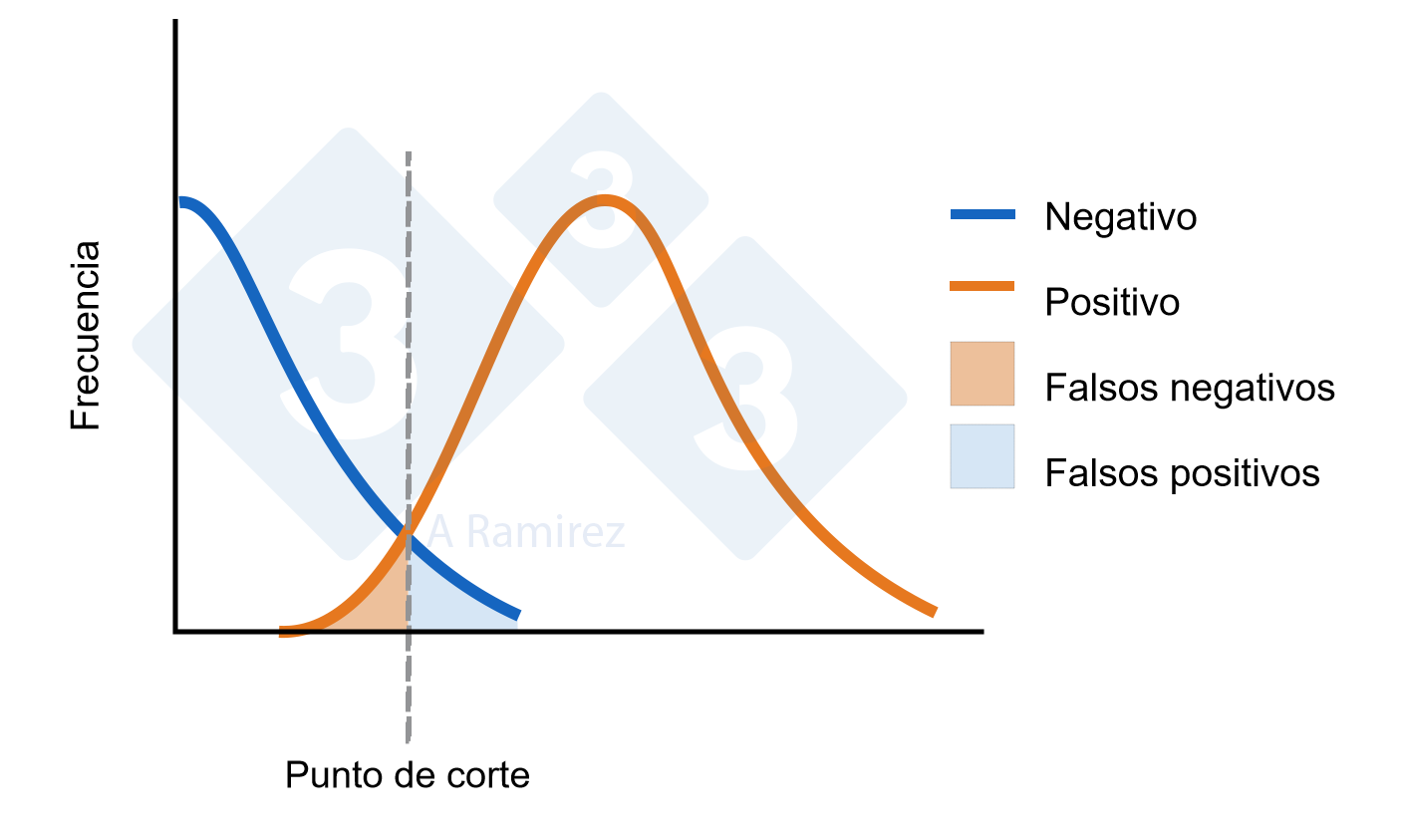 <p>Figura 1. Diagrama que demuestra el punto de corte establecido para un ELISA. La curva azul representa una distribuci&oacute;n normal de animales negativos. La curva naranja representa una distribuci&oacute;n normal de animales expuestos. Se indica el &aacute;rea para falsos positivos y falsos negativos.</p>
