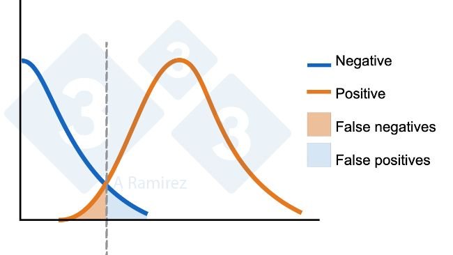 Figura 1. Diagrama que demuestra el punto de corte establecido para un ELISA. La curva azul representa una distribuci&oacute;n normal de animales negativos. La curva naranja representa una distribuci&oacute;n normal de animales expuestos. Se indica el &aacute;rea para falsos positivos y falsos negativos.
