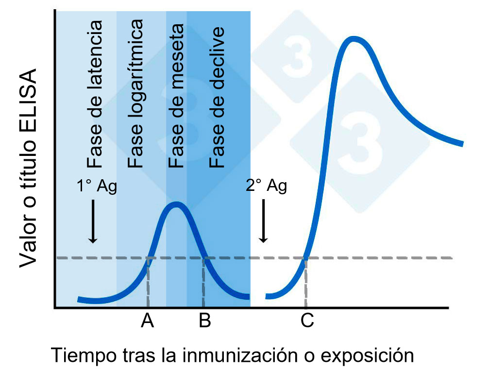 <p>Figura 2. Valores o t&iacute;tulos de ELISA tras la inmunizaci&oacute;n.</p>
