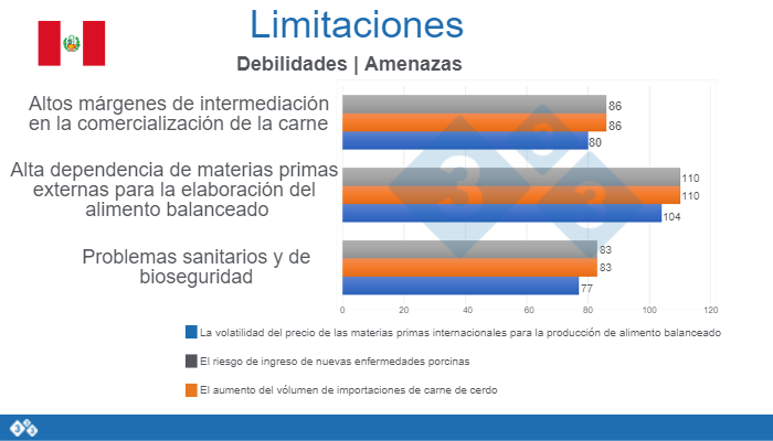 Figura 3. Limitaciones de la porcicultura peruana&nbsp;
