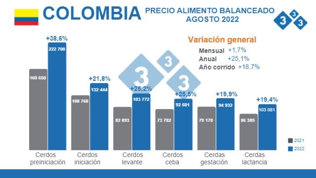 Fuente:(SIPSA), DANE Cálculos Departamento de Economía 333 Latinoamérica. Cifras en COP por bulto de 40 kg, promedio mensual. Variaciones % agosto de 2021.