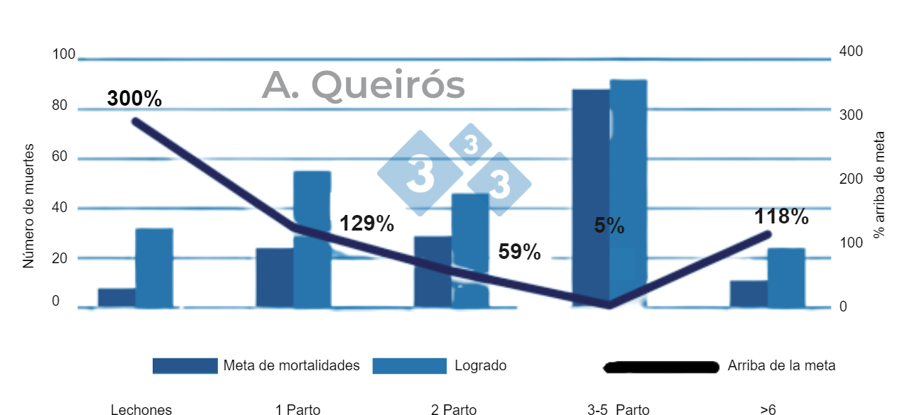 Figura 6: Estratificación de la mortalidad por ciclo de cerda (Número de parto). Base de datos de 240 000 cerdas de 133 granjas brasileñas. Queirós, 2022: Presentación oral de Sinsui.