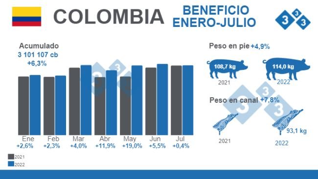 Fuente: Encuesta de Sacrificio de Ganado ESAG - DANE. Variaciones % respecto a 2021. Cifras de beneficio en cabezas (cb).