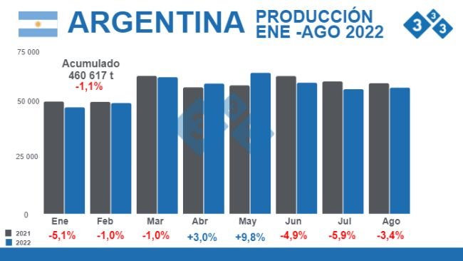 Fuente: Secretaría de Agricultura Ganadería y Pesca - Ministerio de Economía Argentina. % Variaciones porcentuales respecto 2021 - Cifras en toneladas.