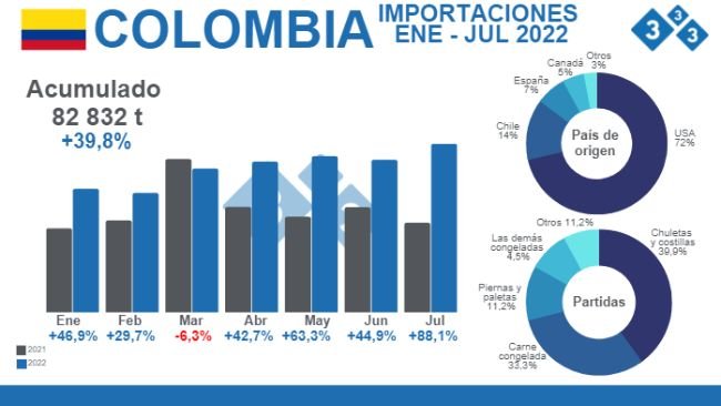 Fuente: Departamento Administrativo Nacional de Estadística (DANE) - Cálculos Departamento de Economía e Inteligencia de Mercados 333 Latinoamérica.% Variaciones porcentuales respecto a 2021