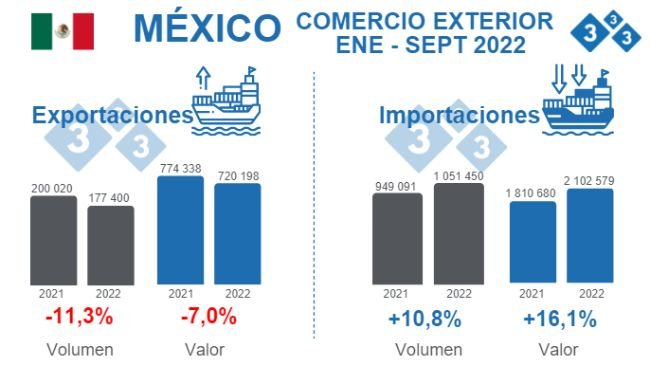 Fuente: GCMA, con datos de SAT. % Variaciones porcentuales respecto a 2021. Volumen en toneladas, valor en miles de dólares.