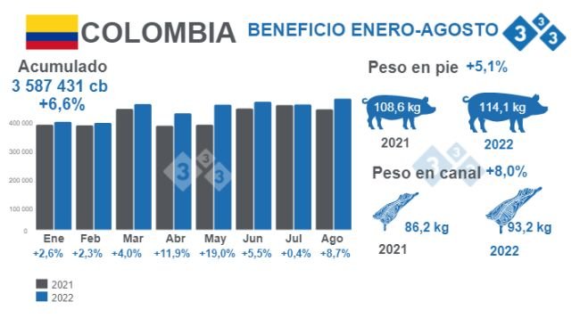 Fuente: Encuesta de Sacrificio de Ganado ESAG - DANE. Variaciones % respecto a 2021. Cifras de beneficio en cabezas (cb).
