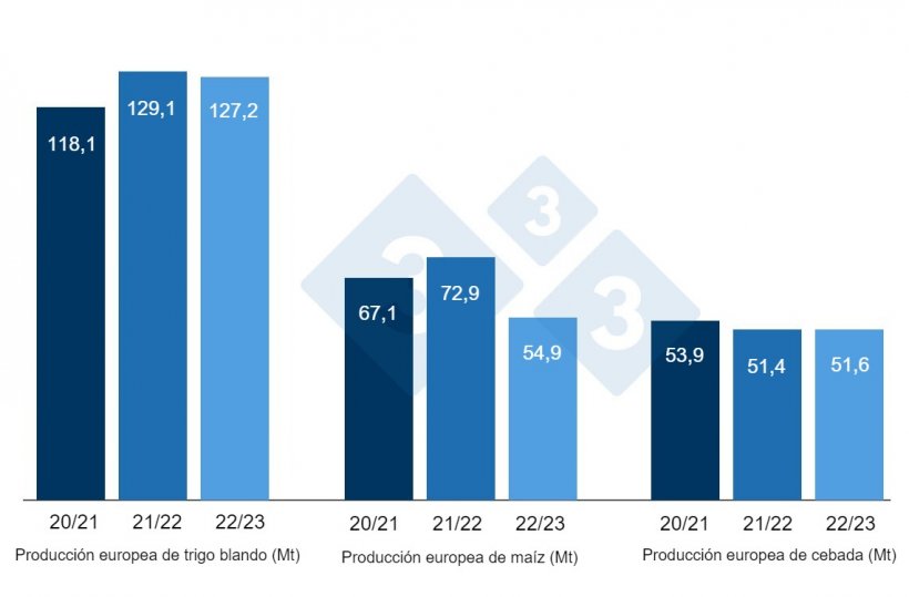 Gr&aacute;fico 3. Previsiones de la Comisi&oacute;n Europea de trigo blando, ma&iacute;z y cebada (fuente: Comisi&oacute;n Europea).
