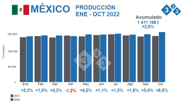 Fuente: Instituto Mexicano de la Porcicultura y SIAP. % Variaciones porcentuales respecto 2021. Cifras en toneladas
