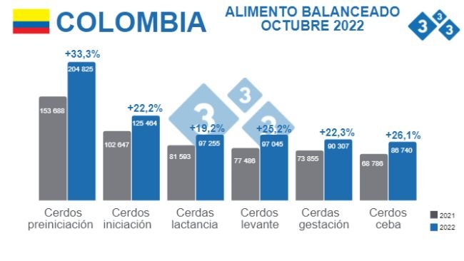 Fuente: Sistema de Información de Precios y Abastecimiento de Sector Agropecuario (SIPSA) - DANE. Cálculos Departamento de Economía 333 Latinoamérica. Cifras en COP por bulto de 40 kg, promedio ene - oct de cada año. Variaciones % respecto a 2021.
