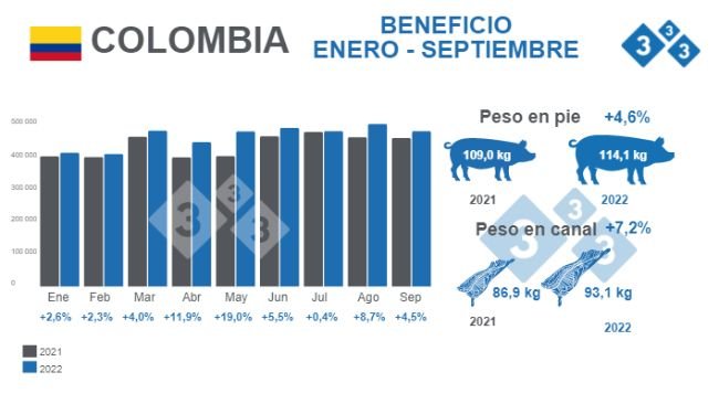 Fuente: Encesta de Sacrificio de Ganado ESAG - DANE. Variaciones % respecto a 2021. Cifras de beneficio en cabezas (cb).