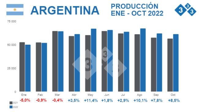 Fuente: Secretaría de Agricultura Ganadería y Pesca - Ministerio de Economía Argentina.  % Variaciones porcentuales respecto 2021.