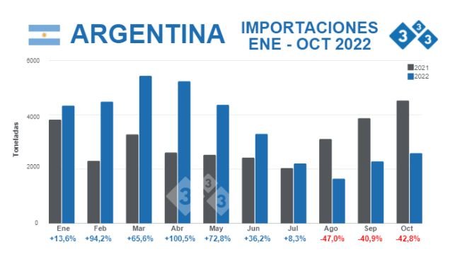 Fuente: Secretaría de Agricultura, Ganadería y Pesca - Ministerio de Economía de Argentina. % Variaciones porcentuales respecto 2021.