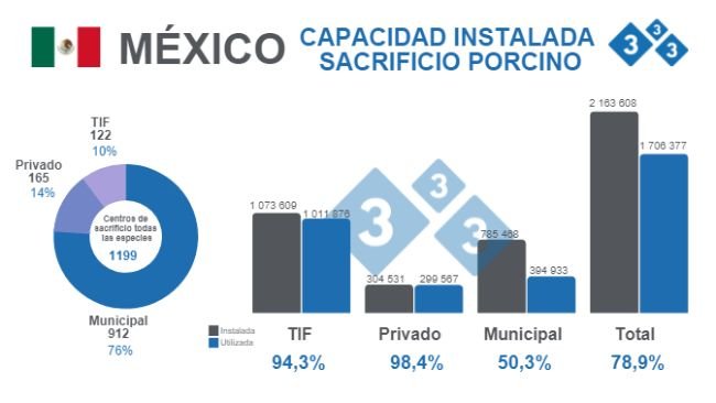 Fuente: Capacidad instalada para sacrificio https://www.gob.mx/siap. % Capacidad instalada vs. utilizada - Cifras en cabezas.