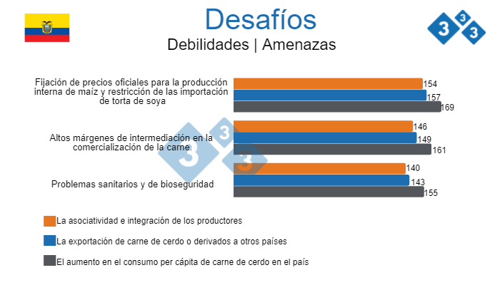 Desaf&iacute;os del sector porcino ecuatoriano&nbsp;
