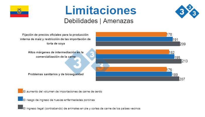 Limitaciones del sector porcino ecuatoriano
