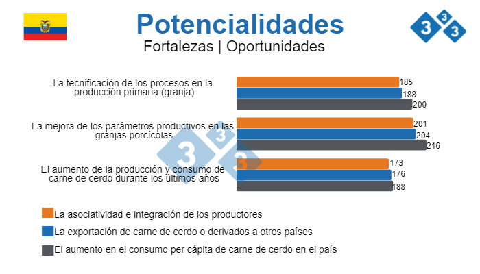 Potencialidades del sector porcino ecuatoriano
