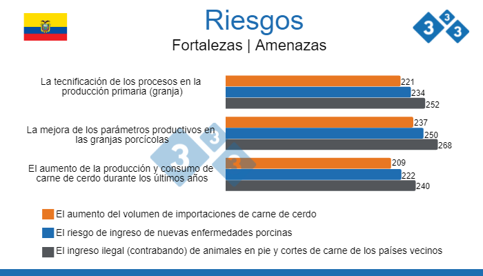 Riesgos del sector porcicultor ecuatoriano
