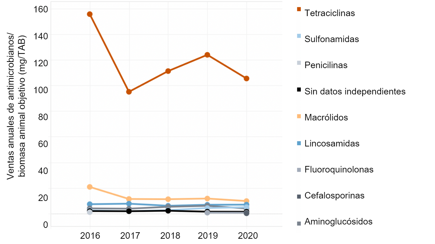 <p>Ventas de antimicrobianos ajustadas a la biomasa por a&ntilde;o en porcino EE.UU.&nbsp;Fuente: FAO.</p>
