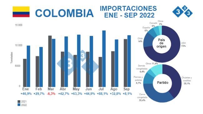 Fuente: Departamento Administrativo Nacional de Estadística (DANE). Cálculos Departamento de Economía e Inteligencia de Mercados 333 Latinoamérica. % Variaciones porcentuales respecto a 2021