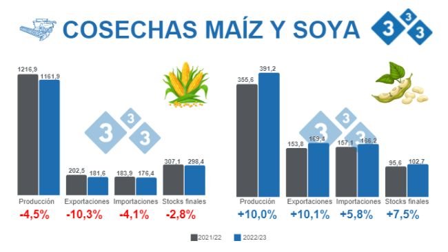 Fuente: USDA - WASDE 9 de diciembre 2022. Cifras en Millones de toneladas