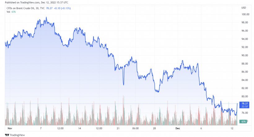 Gráfico 1. Evolución de los precios del Brent. Fuente: tradingview.com