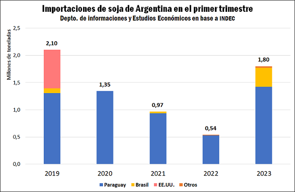 Importaciones de soja primer trimestre. Fuente: Bolsa de Comercio de Rosario