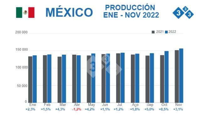 Fuente: Servicio de Información Agroalimentaria y Pesquera (SIAP). % Variaciones porcentuales respecto 2021. Cifras en toneladas