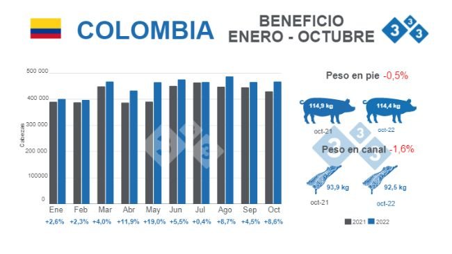 Fuente: Encuesta de Sacrificio de Ganado ESAG - DANE. Variaciones % respecto a 2021. Cifras de beneficio en cabezas (cb).