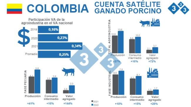 Fuente: DANE - Dirección de Síntesis y Cuentas Nacionales. Cifras en billones de pesos.  Variaciones % respecto a 2021. VA = Valor Agregado