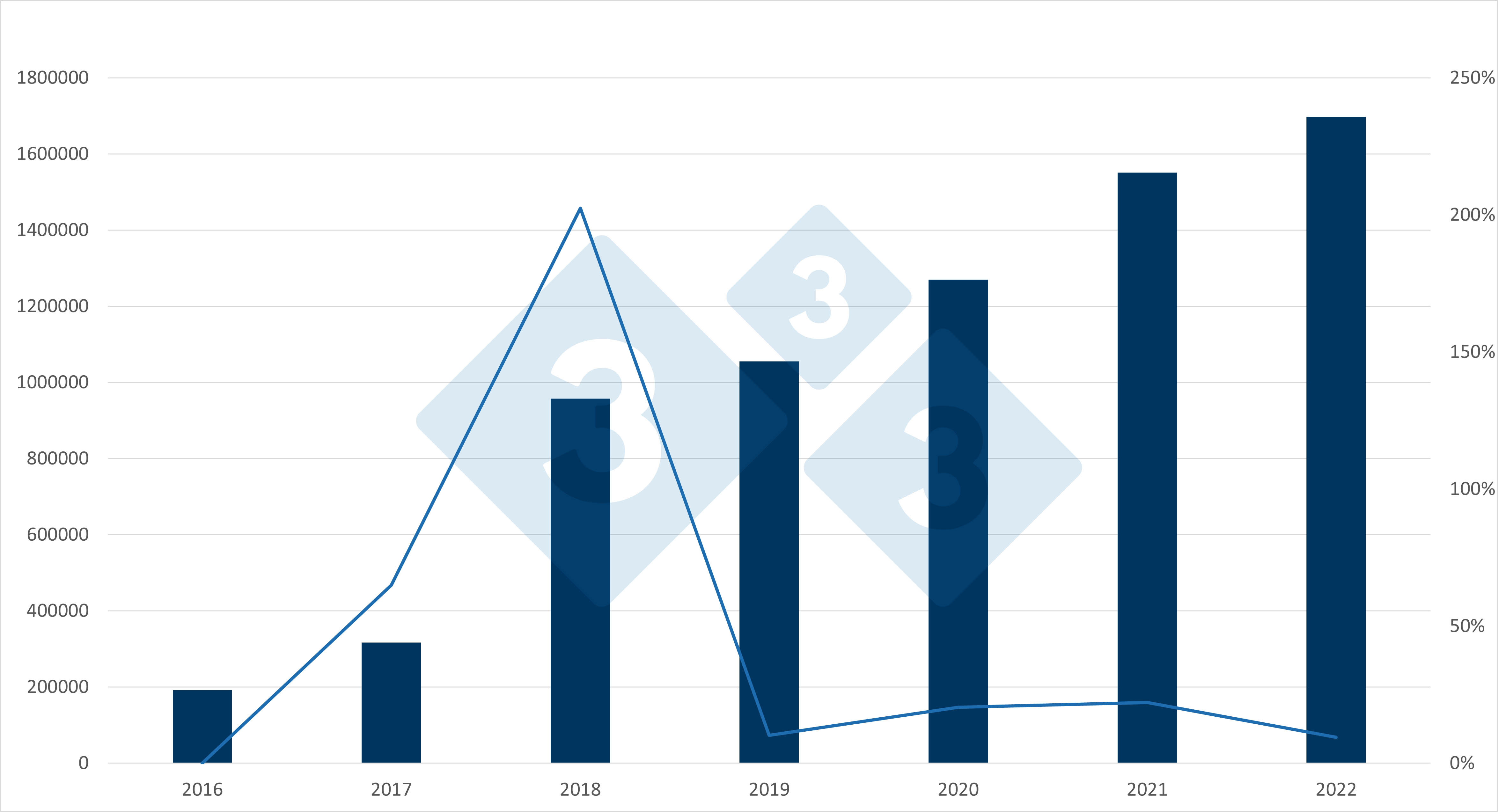 Evolución de las importaciones españolas de lechones neerlandeses. Fuente: 333 a partir de datos del RVO.