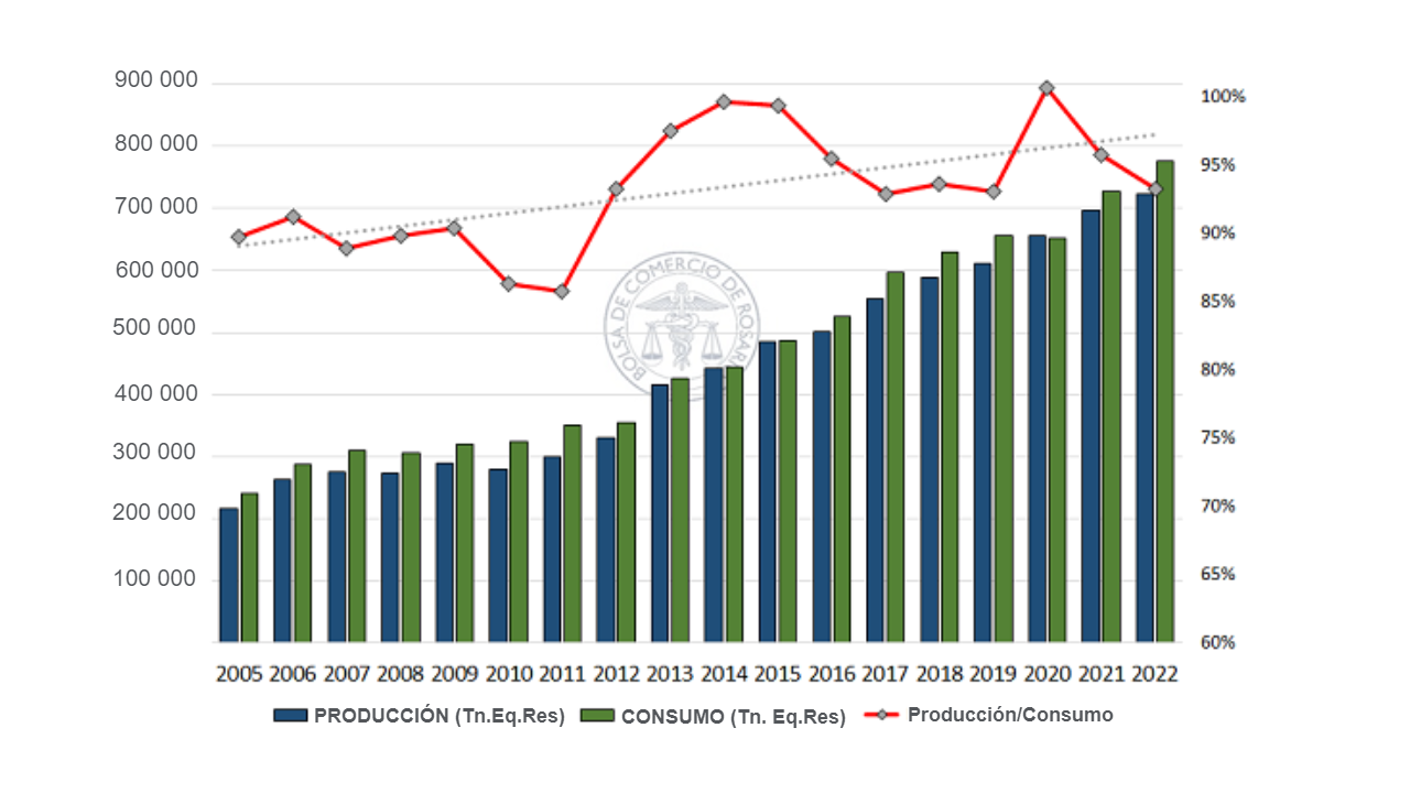 Producción vs Consumo