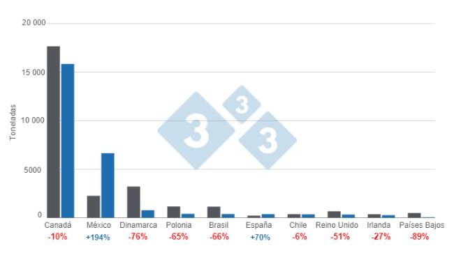 Elaborado por el Departamento de Economía e Inteligencia de Mercados con datos del Grupo Consultor de Mercados Agrícolas (GCMA).