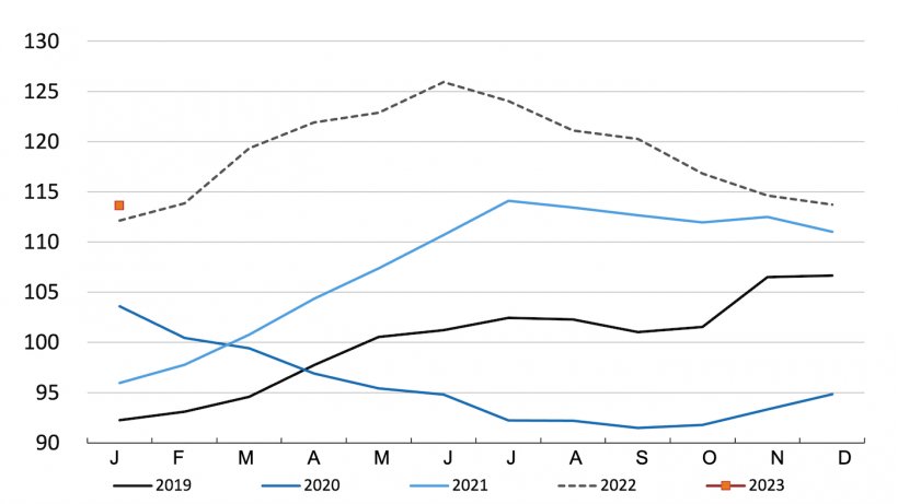 FAO meat price index. Source: FAO.