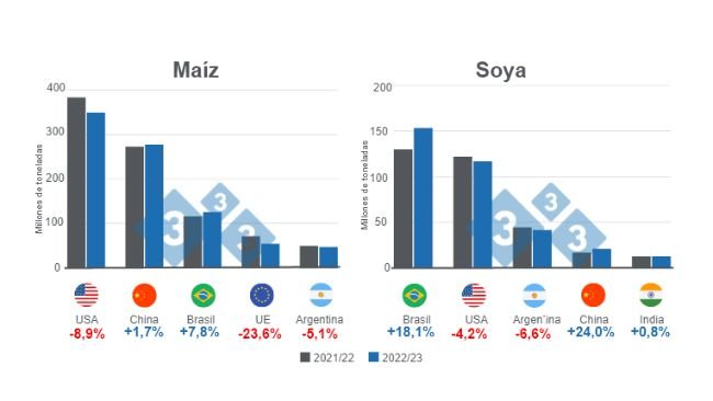 Gráfico 1: Proyección para los principales productores mundiales de maíz y soya - campaña 2022/23. Elaborado por el Departamento de Economía e Inteligencia de Mercados con datos de FAS - USDA 
 