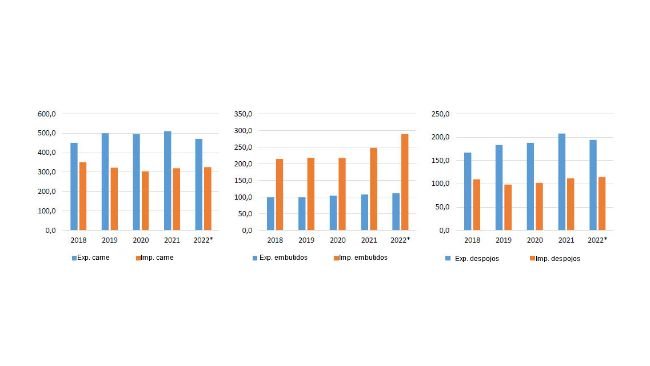 Porc Imports/Exports en volume (1000 tec). Source: FranceAgriMer