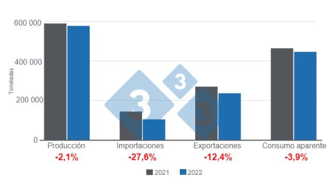 Gráfico 1: Variables fundamentales del sector porcicultor chileno en 2022. Elaborado por el Departamento de Economía e Inteligencia de Mercados con datos de la Oficina de Estudios y Políticas Agrarias de Chile (ODEPA) 