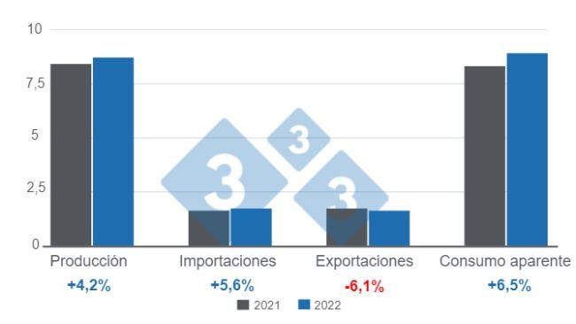 Gr&aacute;fico 1: Variables fundamentales del sector porcicultor latinoamericano en 2022.&nbsp;Elaborado por el Departamento de Econom&iacute;a e Inteligencia de Mercados con datos de IBGE, COMEX STAT, SIAP, DANE, Porkcolombia, ODEPA y MAGyP.&nbsp;
