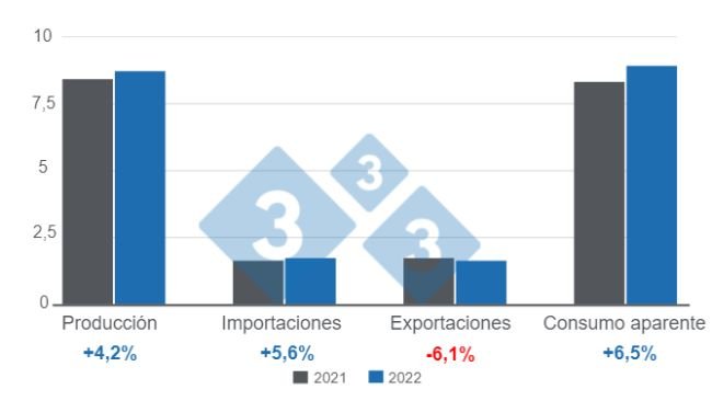 Gráfico 1: Variables fundamentales del sector porcicultor latinoamericano en 2022. Elaborado por el Departamento de Economía e Inteligencia de Mercados con datos de IBGE, COMEX STAT, SIAP, DANE, Porkcolombia, ODEPA y MAGyP. 