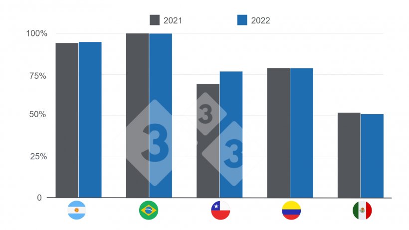 Gr&aacute;fico 3: Participaci&oacute;n de la producci&oacute;n nacional en el consumo aparente por pa&iacute;s 2021 versus 2022.&nbsp;Elaborado por el Departamento de Econom&iacute;a e Inteligencia de Mercados con datos de IBGE - COMEX STAT - GCMA - SIAP - MGAyP - ODEPA - DANE y Porkcolombia.
